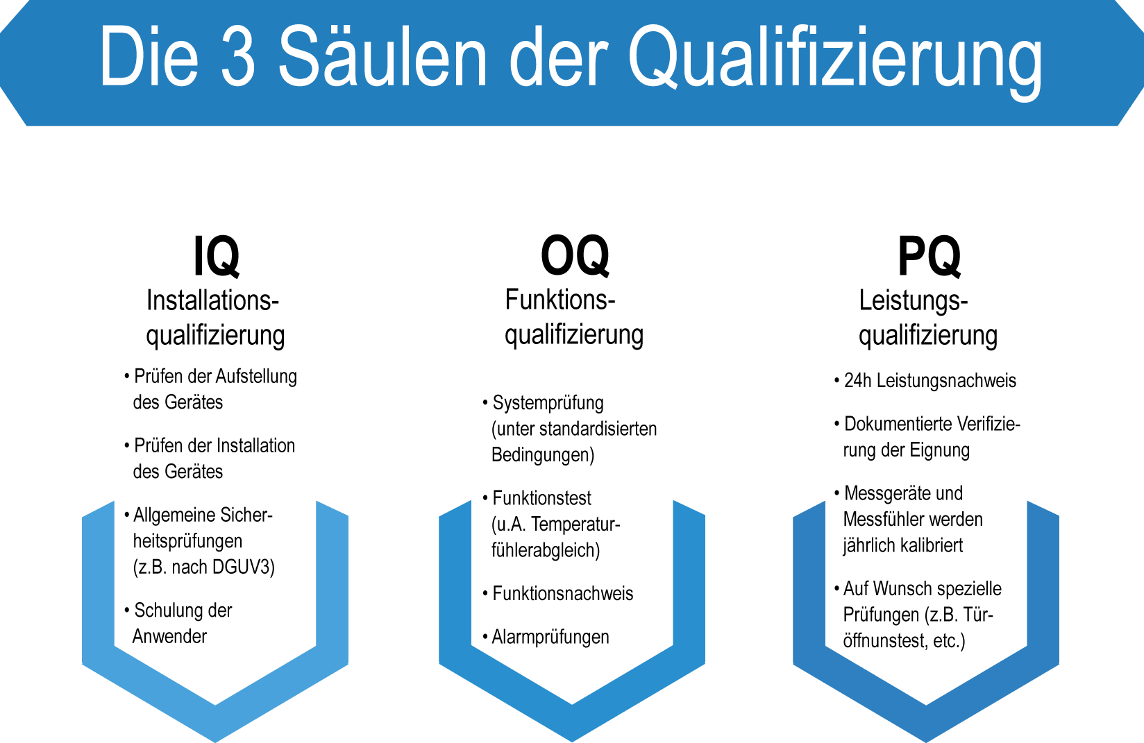 Die 3 Säulen der Qualifizierung